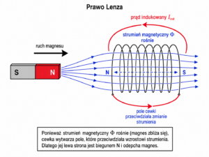 Schemat reguły Lenza pokazujący kierunek prądu indukowanego przeciwdziałający zmianie strumienia magnetycznego